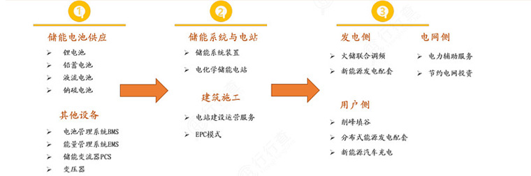 風(fēng)電、光伏發(fā)電新能源儲(chǔ)能產(chǎn)業(yè)鏈