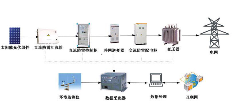 光伏并網(wǎng)發(fā)電系統(tǒng)，太陽能光伏并網(wǎng)發(fā)電系統(tǒng)原理