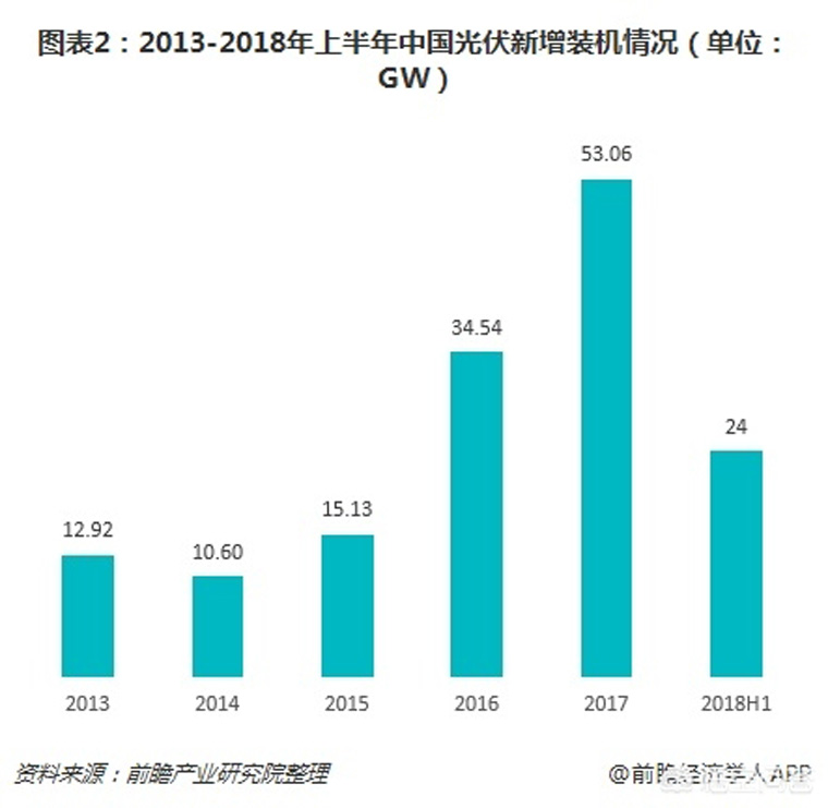 光伏裝機(jī)目標(biāo)提前完成，如何看待未來幾年的行業(yè)發(fā)展