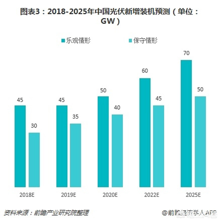 光伏裝機(jī)目標(biāo)提前完成，如何看待未來幾年的行業(yè)發(fā)展